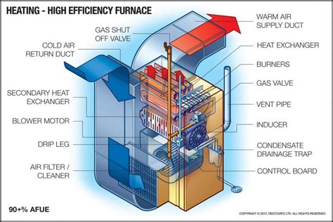 Do You Know Whats In Your Furnace Room Make It Right