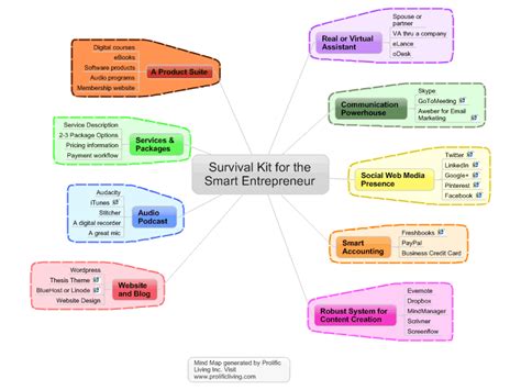 Survival Kit For The Smart Entrepreneur Mind Map Template Mind Map