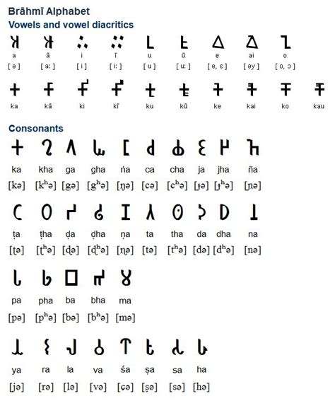 The Brāhmī Alphabet Is The Ancestor Of Most Of The 40 Or So Modern
