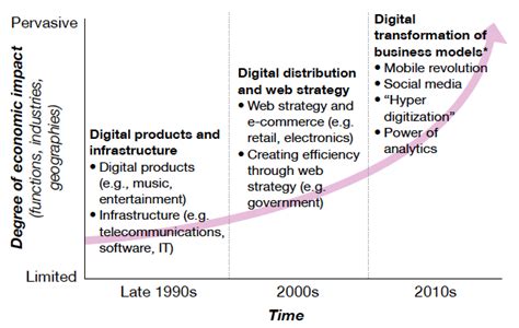 Evolution Of Digital Transformation Organization Download Scientific