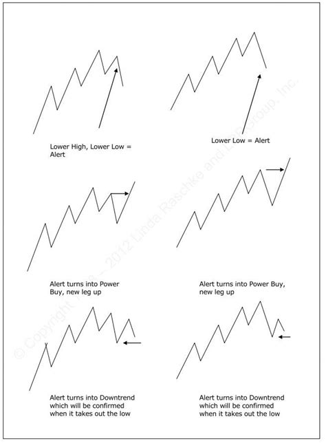 Want To Know More About Elliott Wave How To Use It Elliottwavetheory