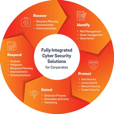 End To End Cyber Security Solutions Smartone Solutions