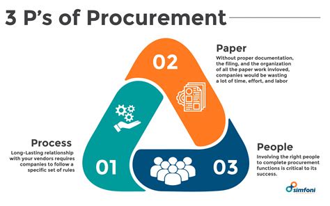 ️ Procurement 101 How To Optimize Procurement Process Flow