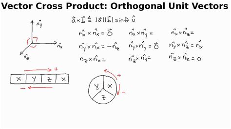 Vector Cross Product Orthogonal Unit Vectors Youtube