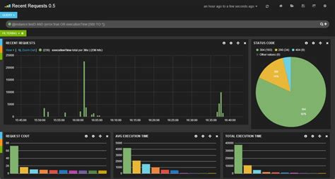 10 Open Source Application Performance Monitoring Software For Better