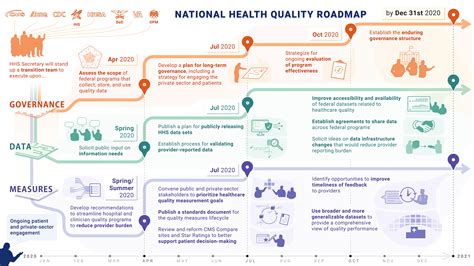 National Health Quality Roadmap Digital Health Insights