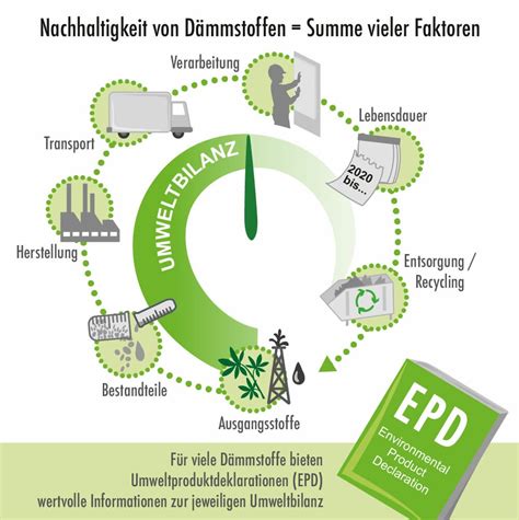 Nachhaltigkeit ist ein wichtiger bestandteil der philosophie der der touristik group. Dämmstoffe: Nachhaltigkeit und Umweltverträglichkeit