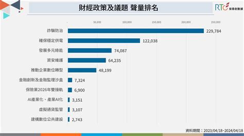 準財經內閣爆黑馬！6首長聲量排名出爐 「他」近千則聲量遙遙領先