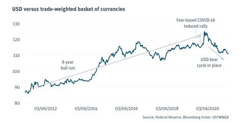 How 2020 Accelerated Currency Trends And Whats Ahead Silicon Valley Bank