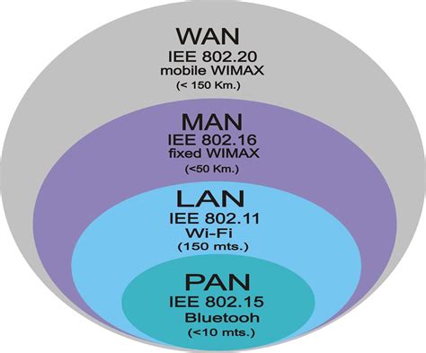 Tipos De Redes Lan Man Wan Pan Vpn