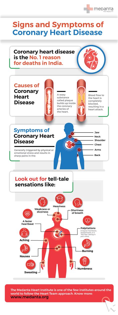 Medanta Know More About The Signs And Symptoms Of Coronary Heart Disease