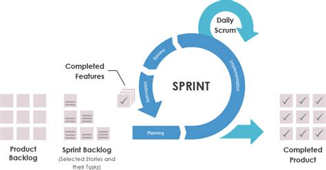Specialized Process Model Agile Method Scrum Arifs Spot
