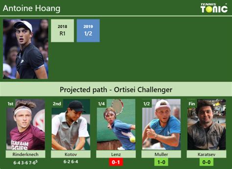 This will be his first time playing at australian open or any grand slam. UPDATED QF. Prediction, H2H of Antoine Hoang's draw vs ...