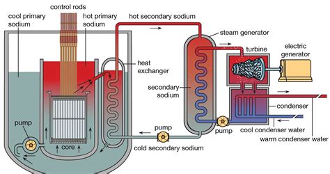 Breeder Reactor A Comprehensive Overview