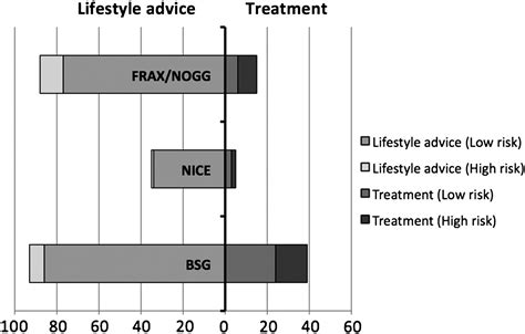 Fragility Fracture Risk In Cirrhosis A Comparison Of The Fracture Risk Assessment Tool British