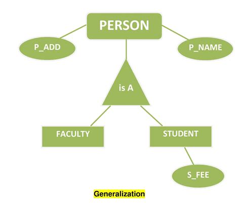 Explain Specialization Generalization And Aggregation Concepts In Er