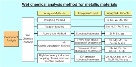 Wet Chemical Analysis Method For Metallic Materials Daido Bunseki