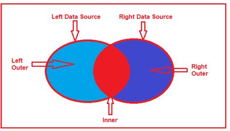 Join Vs Left Join If You Just Mentioned Join In Query By Default It Will Be Considered As A