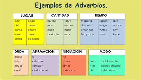 Adverbio Concepto Clasificacion Y Oraciones Con Adverbios Images Images