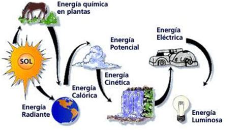 La Energía y sus Transformaciones