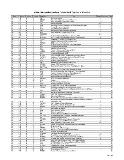 List Of Military Occupation Specialty Codes Mos By State And County