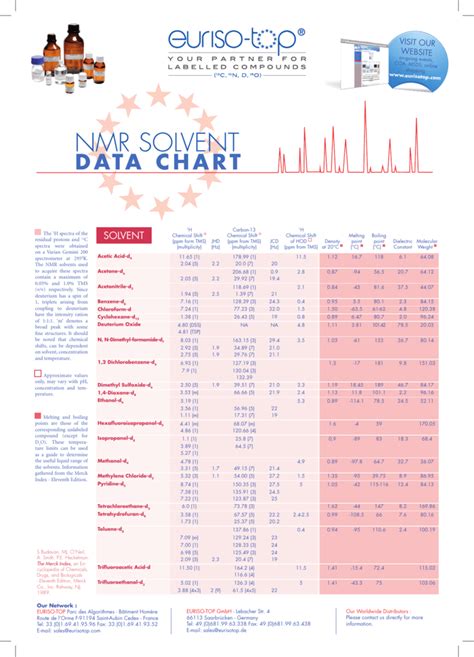 Euriso Top Nmr Solvents Data Chart