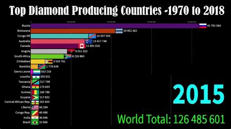 Worlds Top Diamond Producing Countries Youtube