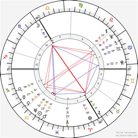 Birth Chart Of Alain Poiré Astrology Horoscope