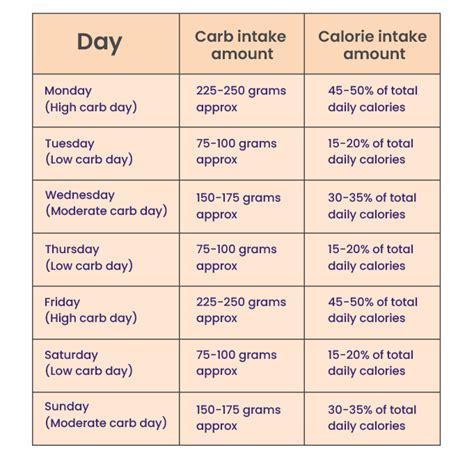 Carb Cycling Diet Must Try For Employees With Sedentary Lifestyle