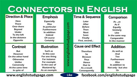 Connectors In English English Study Page Gramática Del Inglés