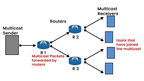 What Is Multicast Communication In Computer Network Pynet Labs