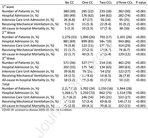 Table 2 From Validation Of A Simplified Comorbidity Evaluation