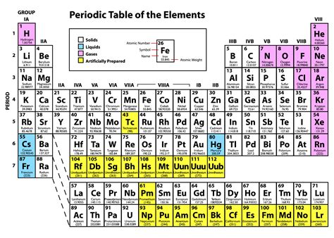 Periodic Table Of The Elements Including Solid Liquid Gas And Unknown