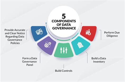 What Is Data Governance Best Practices And Components Fortinet