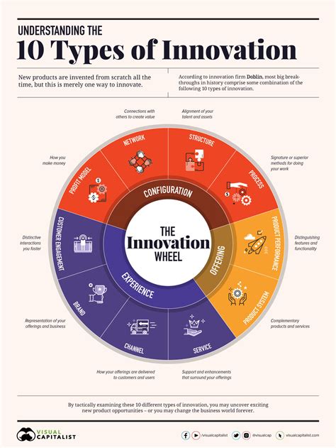 10 Methods For Amazing Product Innovation Infographic Visualistan