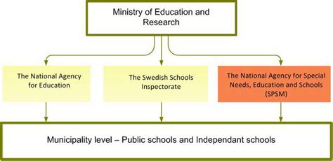 The Swedish Education System