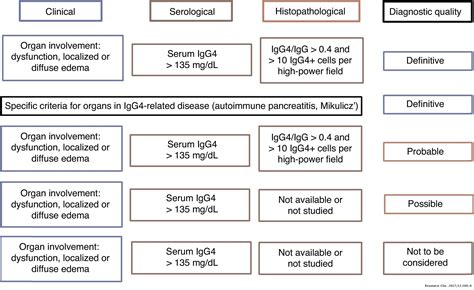 Igg4 Related Disease A Concise Review Of The Current Literature
