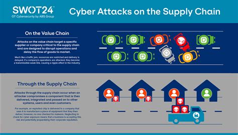 Supply Chain Cyber Risk Management Abs Group