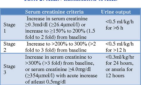 Table 2 From A Comparison Of Prifle And Akin Criteria For Acute Kidney
