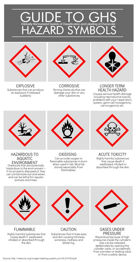 Laboratory Safety Laboratory Hazard Symbols Nano Fume Hoods
