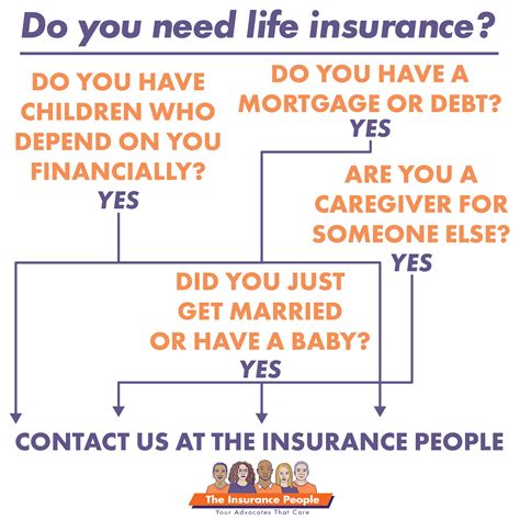 Who Needs Life Insurance — The Insurance People