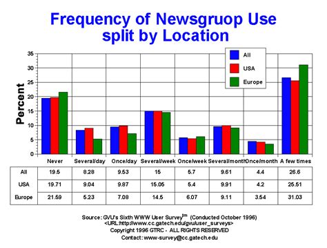 Gvus Sixth User Survey Newsgroup Graphs