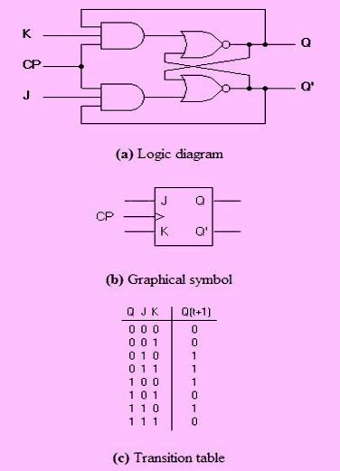 Flip Flop Circuit Types And Its Applications