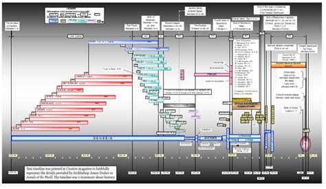 Chart Timeline Of The Bible Books Of Chronicles Book Of Genesis