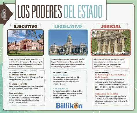 Los Poderes Del Estado Argentino Son Tres Ejecutivo Legislativo Y Judicial Billiken