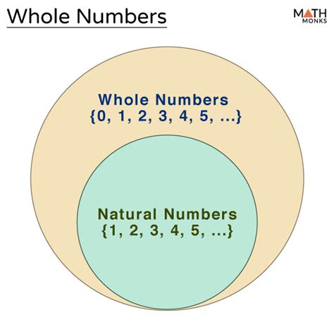 Whole Numbers Definition Symbol Properties And Examples