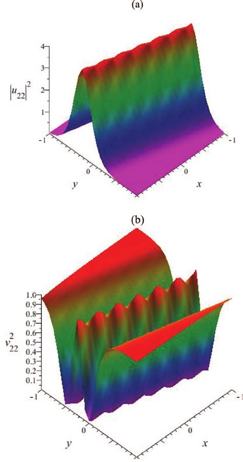 Intensity distribution of bright solitary wave solution (36) at t = 0.... | Download Scientific ...