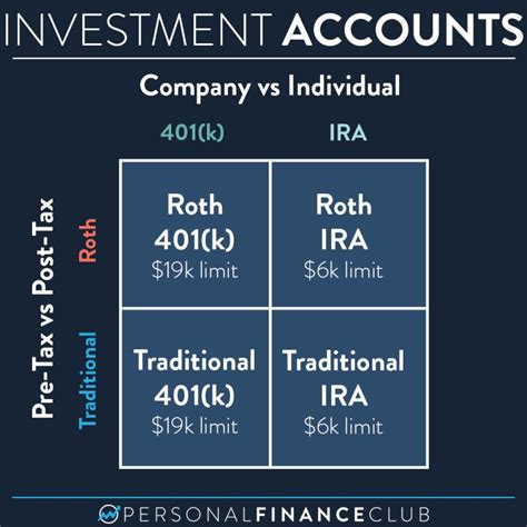 Ira Vs 401k And Roth Vs Traditional Personal Finance Club