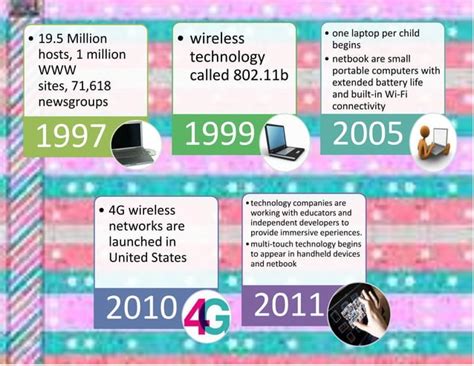 Activity 10 Timeline Of The History Of The Internet