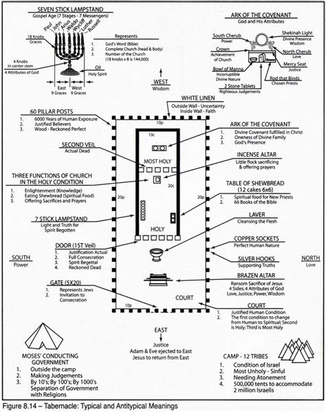 Printable Diagram Of The Tabernacle Customize And Print
